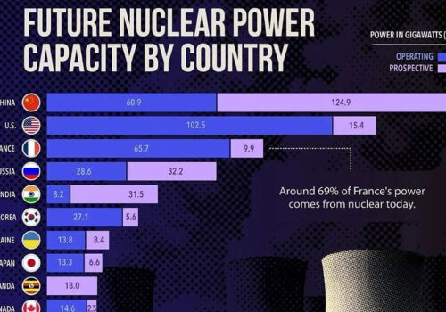 China is becoming a world leader in nuclear power
