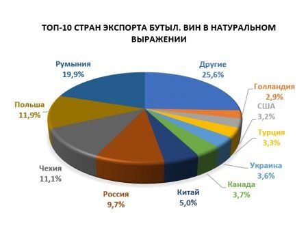 Экспорт винодельческой продукции сломал тренд Экспорт винодельческой продукции сломал тренд