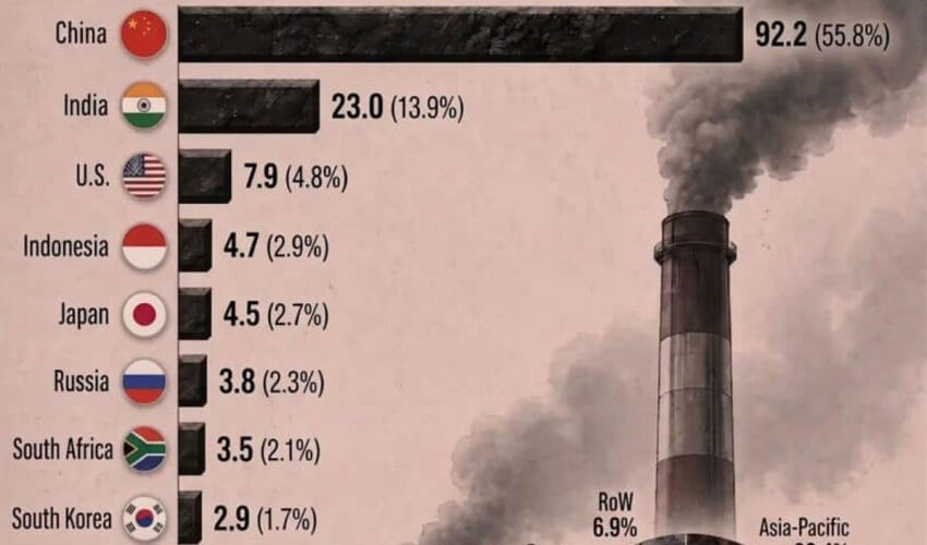Coal consumption