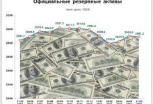 Информация об изменении официальных резервных активов в мае 2019 года