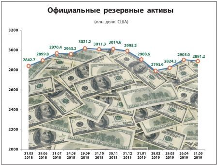Информация об изменении официальных резервных активов в мае 2019 года Информация об изменении официальных резервных активов в мае 2019 года