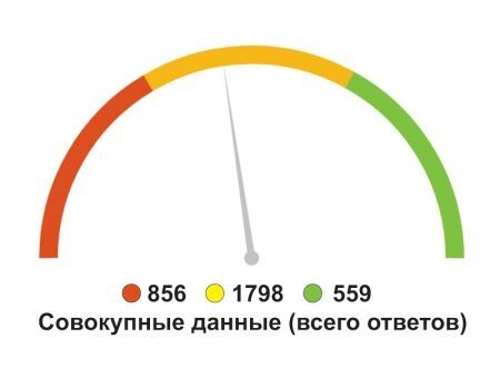 Бизнес-барометр: оптимистичные прогнозы Бизнес-барометр: оптимистичные прогнозы