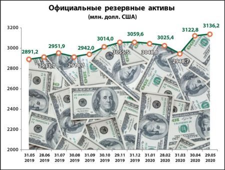 Информация об изменении официальных резервных активов в мае 2020 года Информация об изменении официальных резервных активов в мае 2020 года