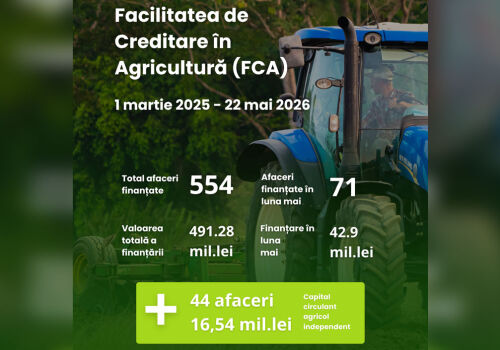 FCA: reîmprumuturi accesibile pentru agricultori