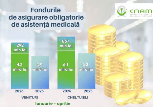 Since the beginning of the year CNAM has paid more than 6 billion lei for medical services