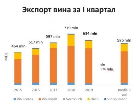 Экспорт вин за первые три месяца Экспорт вин за первые три месяца