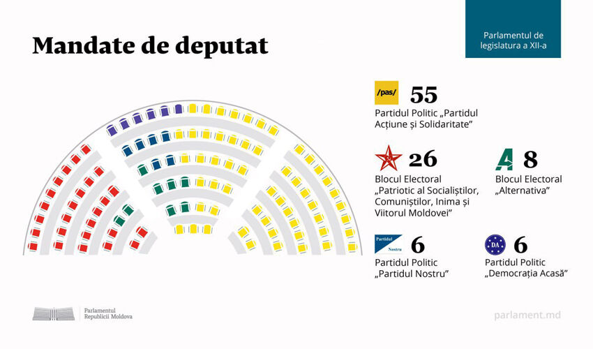Молдова получила новый Парламент Молдова получила новый Парламент