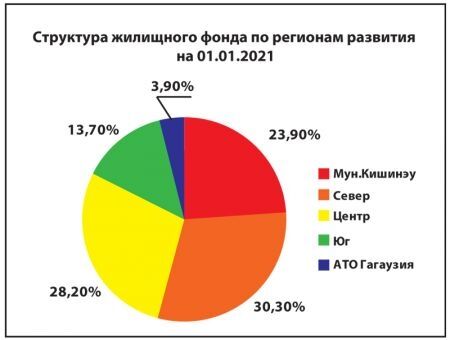 Сколько жилья в Молдове Сколько жилья в Молдове