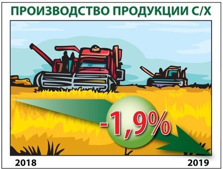 В аграрном секторе – снижение производства