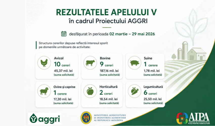 Проект AGGRI: итоги пятого этапа «конкурса грантов» конкурс грантов AIPA
