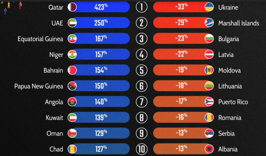 Moldova pe locul 5 în lume în ceea ce privește scăderea populației mouldova_population_decline