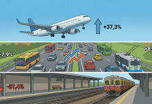 Passenger turnover rose, cargo turnover fell Passenger turnover rose, cargo turnover fell