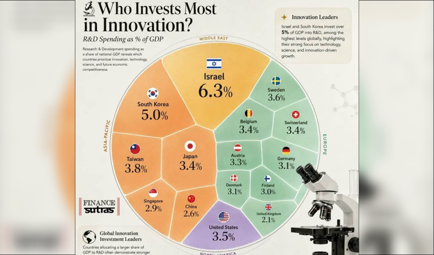 investments