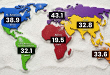 Europe is the most aged region in the world