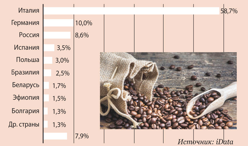 Coffee market: rapid growth and shadow segment