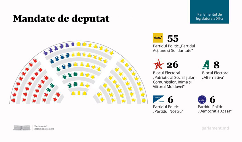 Молдова получила новый Парламент