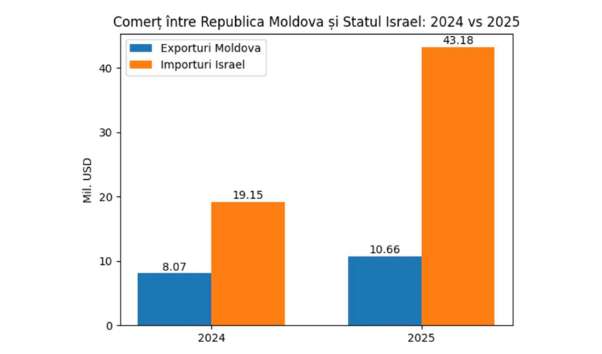 Volumul schimburilor comerciale cu Israel