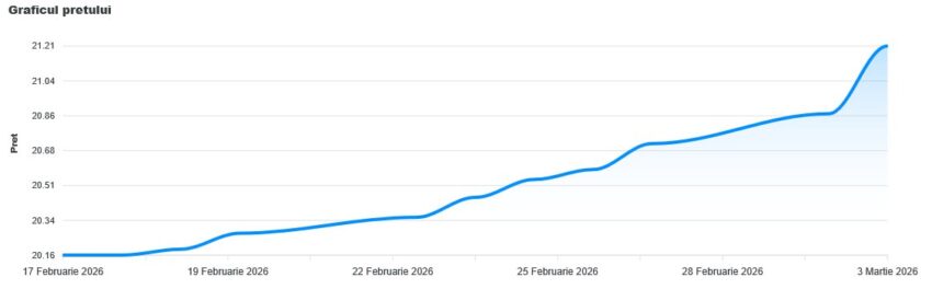 prețurile carburanților