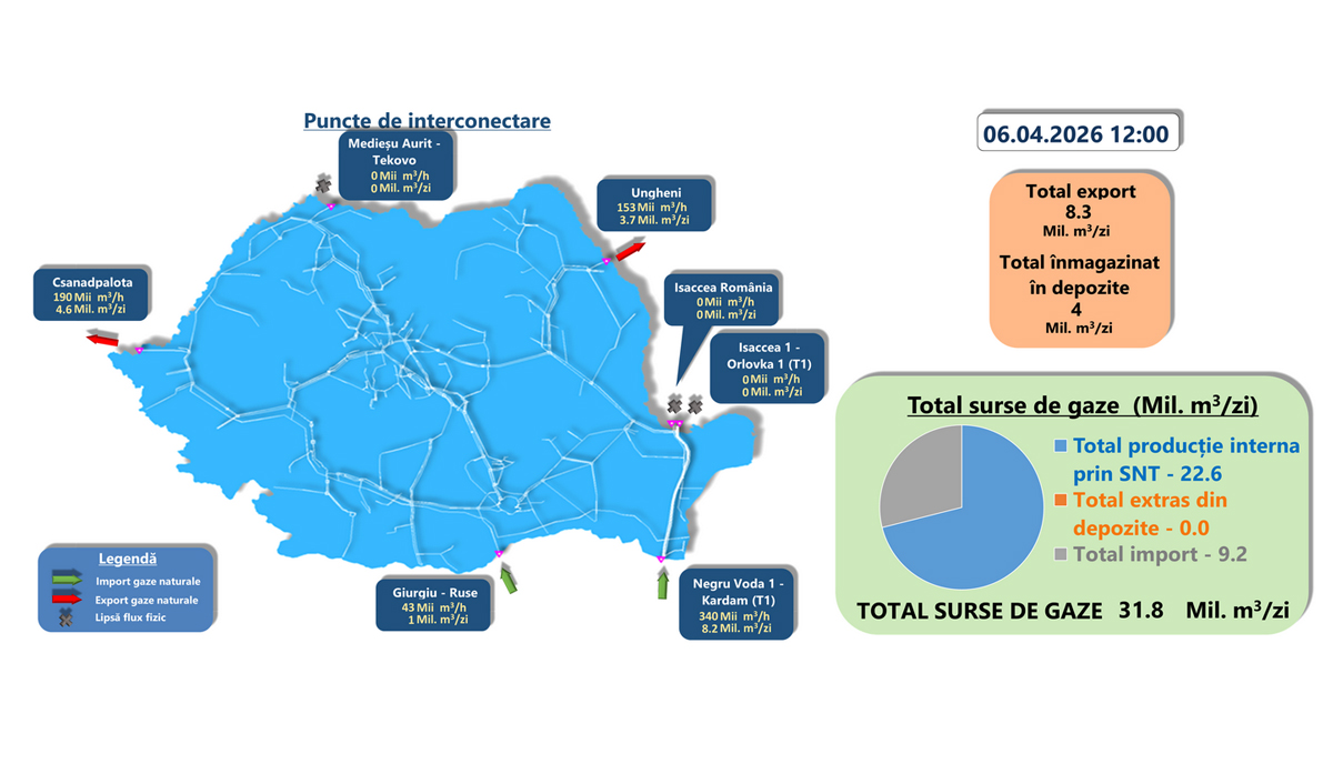 Румыния прекратила поставки газа в Украину