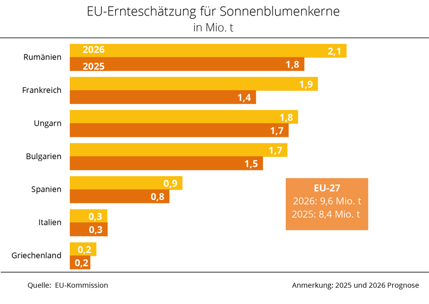 прогноз урожая подсолнечника