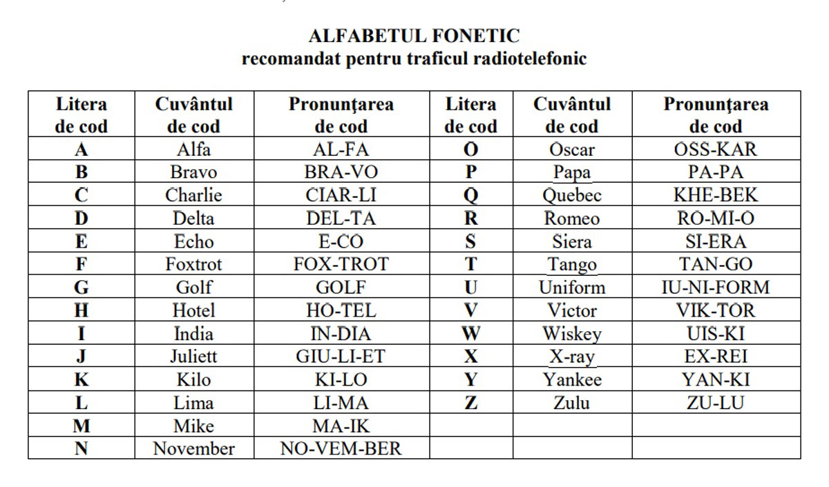 Alfabetul fonetic