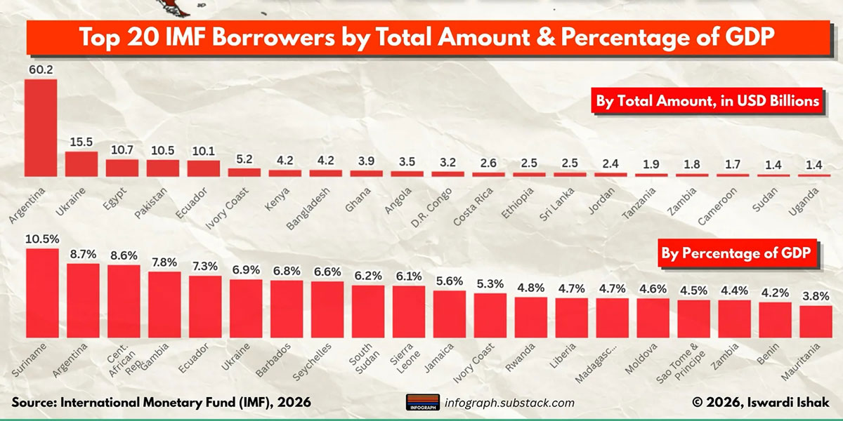 Молдова – в ТОР-20 по отношению долга перед МВФ