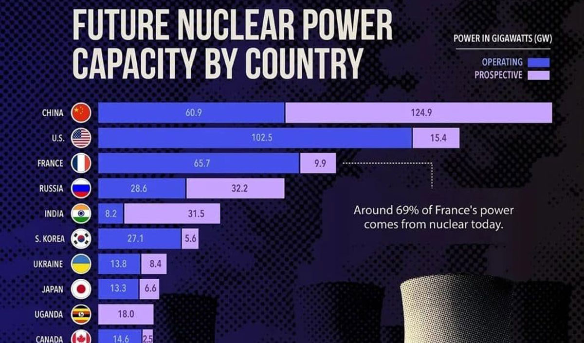 Китай становится мировым лидером ядерной энергетики 