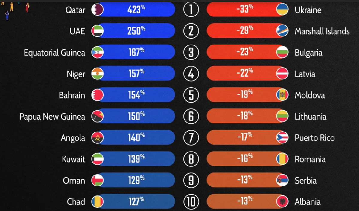 Moldova pe locul 5 în lume în ceea ce privește scăderea populației