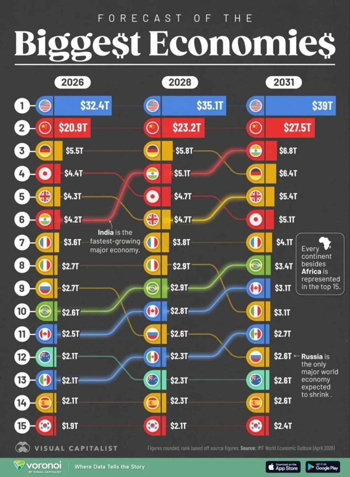 Ranking of the world's largest economies