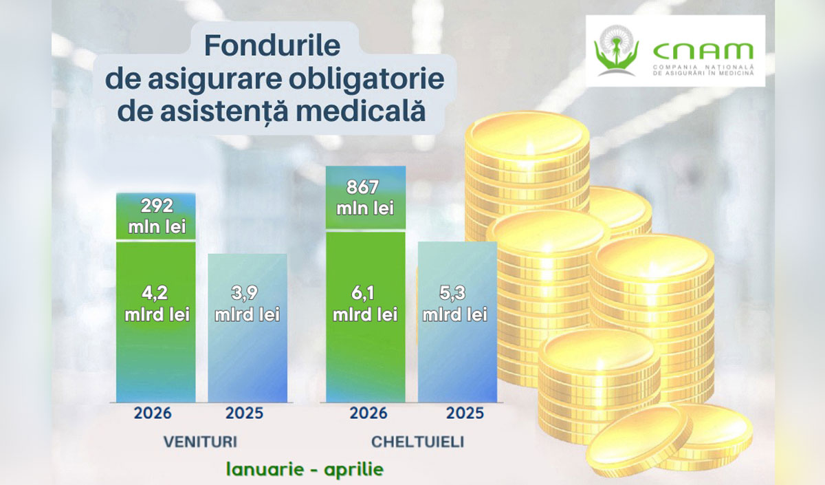 Since the beginning of the year CNAM has paid more than 6 billion lei for medical services