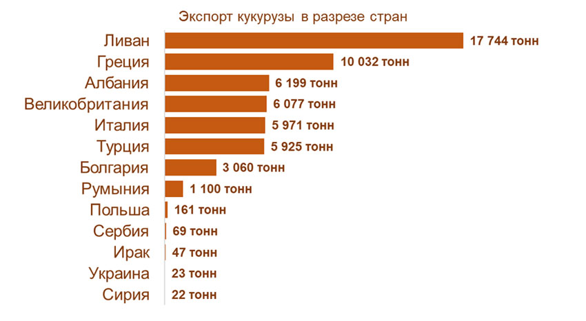 Corn exports, graph
