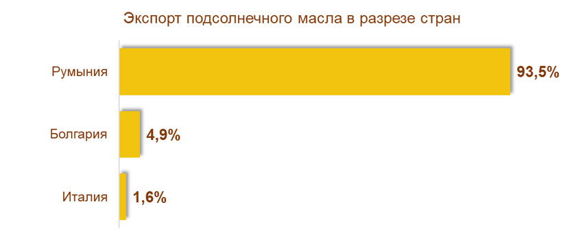 Exporturi de ulei de floarea-soarelui