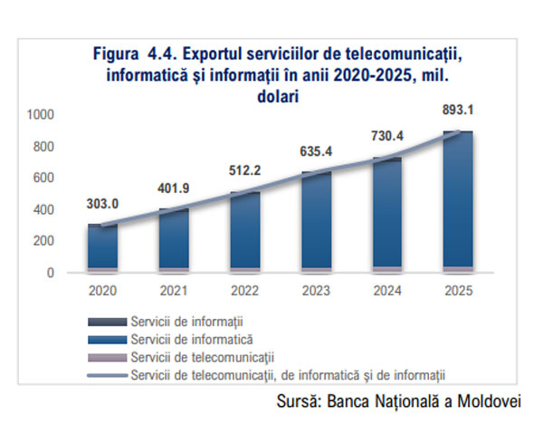 Экспорт услуг телекоммуникации, информатики и информации