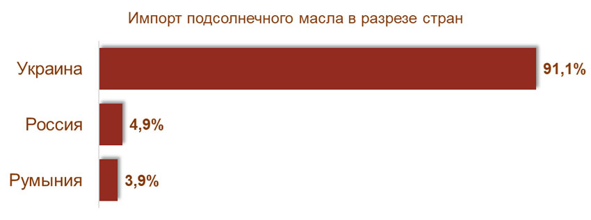 Импорт подсолнечного масла