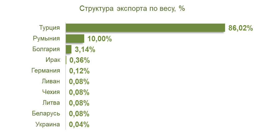 Структура экспорта по весу