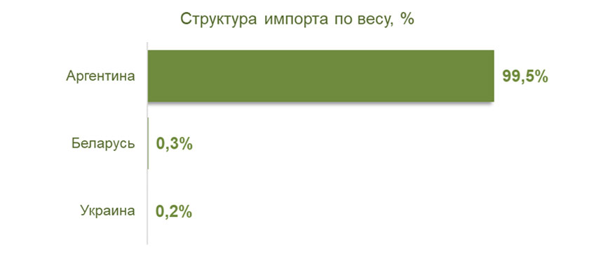 Структура импорта по весу