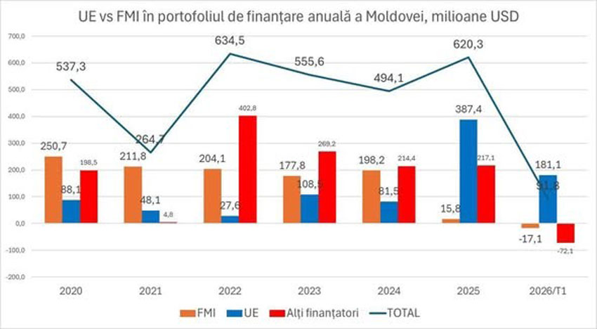Moldovan financing