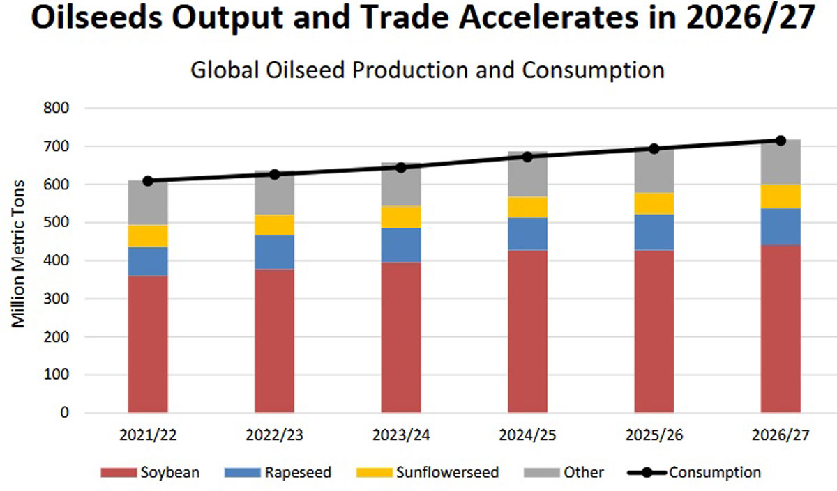 oilseed production schedule