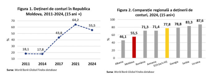 Charts showing access to banking services