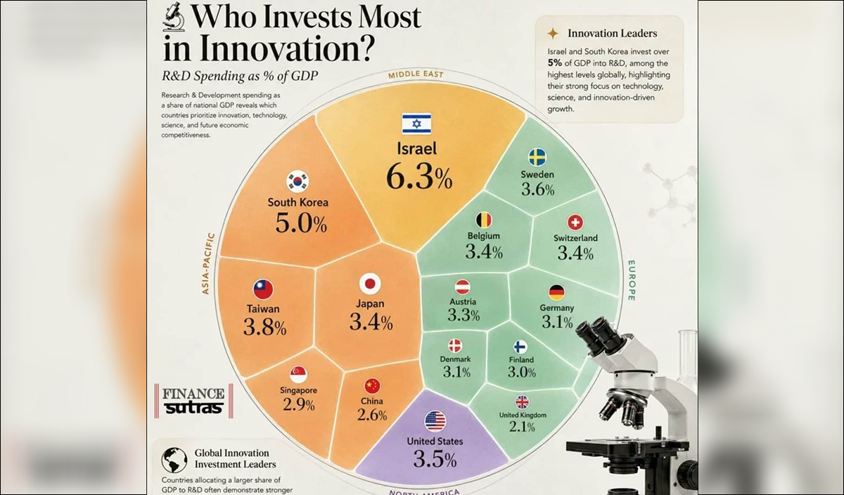Which countries invest the most in innovation?