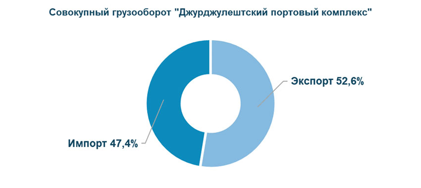 Совокупный грузооборот порта Джурджулешть