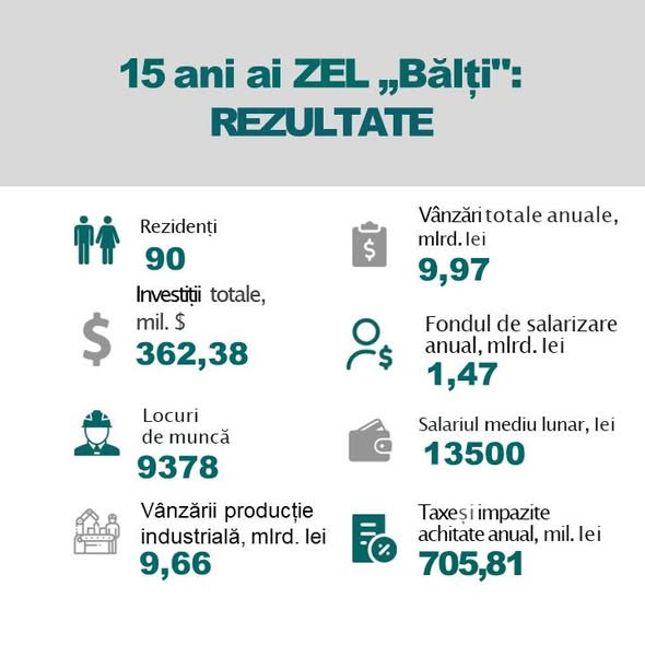 15 ani de la înființarea zonei economice speciale Balti