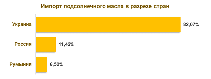 импорт подсол. масло