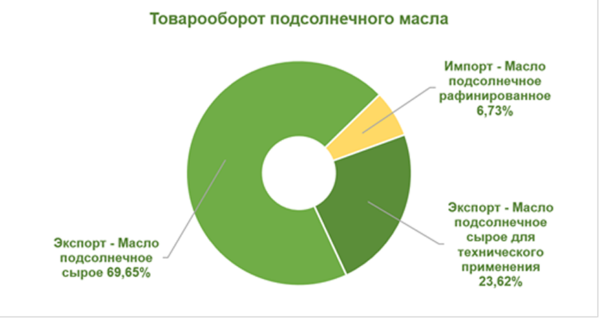 товарооборот подсол. масло