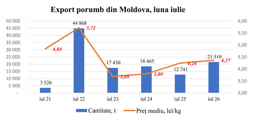 Exportul de porumb din Moldova