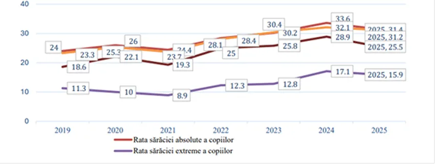 indicator al sărăciei